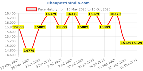 myntra.com USHA SHRIRAM Grey & White 7-Zone Dual-Hard & Soft Orthopedic Quilted Queen Size Mattress usha shriram Price History Graph from 13 May 2025 to 9 Oct 2025