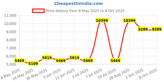 myntra.com USHA SHRIRAM Grey & White 7-Zone Dual-Hard and Soft Orthopedic Quilted Single Mattress usha shriram Price History Graph from 8 May 2025 to 8 Oct 2025