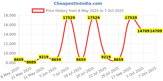 myntra.com USHA SHRIRAM Grey & White 7-Zone Dual-Hard and Soft Orthopedic Quilted Single Size Mattres usha shriram Price History Graph from 8 May 2025 to 7 Oct 2025