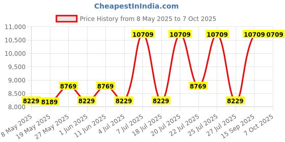 myntra.com USHA SHRIRAM Grey & White 7-Zone Dual-Hard & Soft Orthopedic Quilted Single Size Mattress usha shriram Price History Graph from 8 May 2025 to 7 Oct 2025