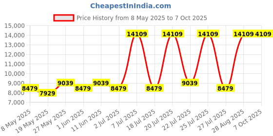 myntra.com USHA SHRIRAM Grey & White 7-Zone Dual-Hard & Soft Orthopedic Quilted Single Size Mattress usha shriram Price History Graph from 8 May 2025 to 7 Oct 2025