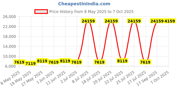 myntra.com USHA SHRIRAM Grey & White 7-Zone Dual-Hard & Soft Orthopedic Quilted Single Size Mattress usha shriram Price History Graph from 8 May 2025 to 6 Oct 2025