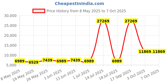 myntra.com USHA SHRIRAM Grey & White 7-Zone Dual-Hard & Soft Orthopedic Quilted Single Size Mattress usha shriram Price History Graph from 8 May 2025 to 7 Oct 2025