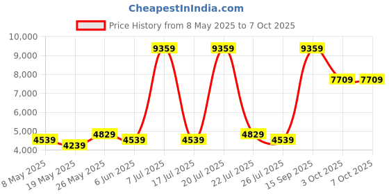 myntra.com USHA SHRIRAM Grey & White 7-Zone Dual-Hard & Soft Orthopedic Quilted Single Size Mattress usha shriram Price History Graph from 8 May 2025 to 7 Oct 2025