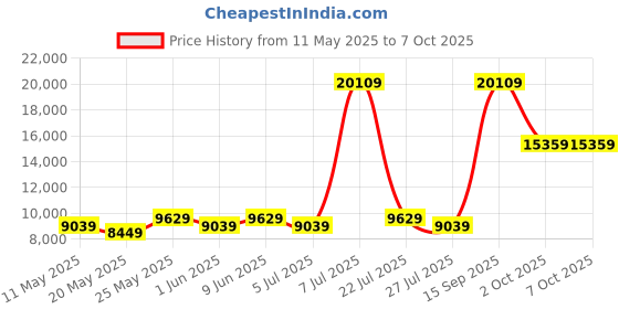 myntra.com USHA SHRIRAM Grey & White 7-Zone Dual-Hard & Soft Orthopedic Quilted Single Size Mattress usha shriram Price History Graph from 11 May 2025 to 7 Oct 2025