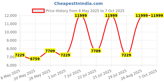 myntra.com USHA SHRIRAM Grey & White 7-Zone Dual-Hard & Soft Orthopedic Quilted Single Size Mattress usha shriram Price History Graph from 8 May 2025 to 7 Oct 2025