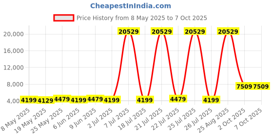 myntra.com USHA SHRIRAM Grey & White 7-Zone Dual-Hard & Soft Orthopedic Quilted Single Size Mattress usha shriram Price History Graph from 8 May 2025 to 7 Oct 2025