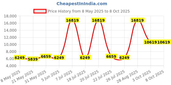 myntra.com USHA SHRIRAM Grey & White 7-Zone Dual-Hard & Soft Orthopedic Quilted Single Size Mattress usha shriram Price History Graph from 8 May 2025 to 8 Oct 2025