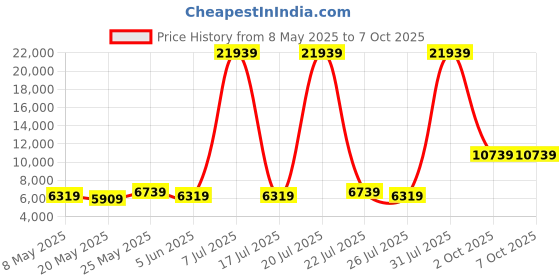 myntra.com USHA SHRIRAM Grey & White 7-Zone Dual-Hard & Soft Orthopedic Quilted Single Size Mattress usha shriram Price History Graph from 8 May 2025 to 7 Oct 2025