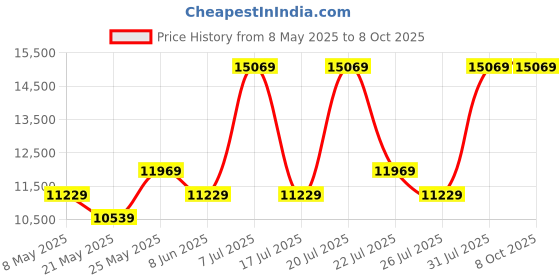 myntra.com USHA SHRIRAM Grey & White 7-Zone Dual-Hard & Soft Orthopedic Quilted Single Size Mattress usha shriram Price History Graph from 8 May 2025 to 6 Oct 2025