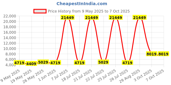 myntra.com USHA SHRIRAM Grey & White 7-Zone Dual-Hard & Soft Orthopedic Quilted Single Size Mattress usha shriram Price History Graph from 9 May 2025 to 6 Oct 2025