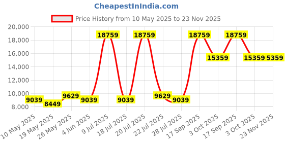 myntra.com USHA SHRIRAM Grey & White 7-Zone Dual-Hard and Soft Orthopedic Quilted SingleSize Mattress usha shriram Price History Graph from 10 May 2025 to 23 Nov 2025