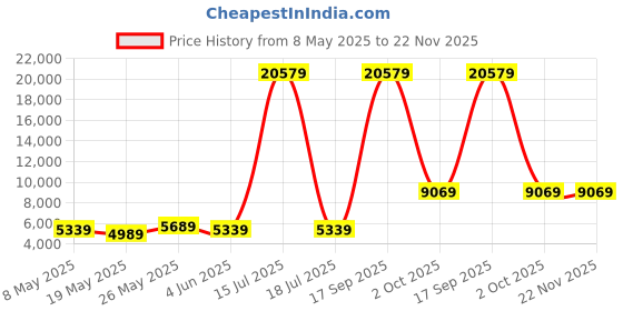 myntra.com USHA SHRIRAM Grey & White 7-Zone Dual-Hard & Soft Orthopedic Single Size Mattress usha shriram Price History Graph from 8 May 2025 to 22 Nov 2025