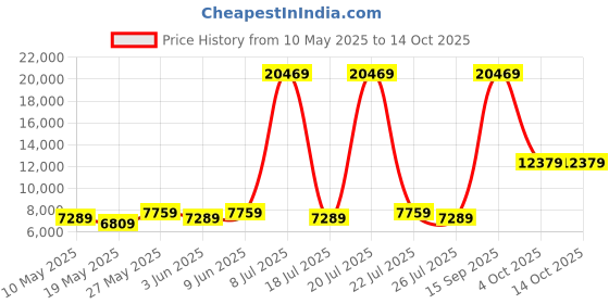 myntra.com USHA SHRIRAM Grey & White 7-Zone Dual-Hard and SoftOrthopedic Quilted King Size Mattress usha shriram Price History Graph from 10 May 2025 to 13 Oct 2025