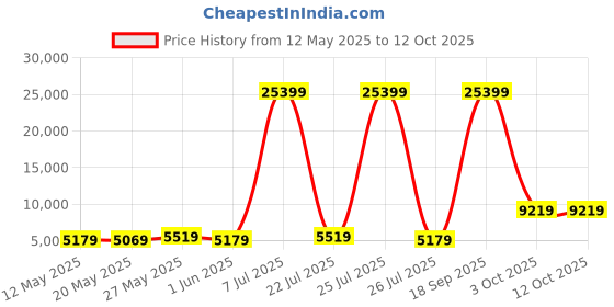 myntra.com USHA SHRIRAM Grey & White 7-Zone Dual-Hard Orthopedic Quilted Single Size Mattress usha shriram Price History Graph from 12 May 2025 to 11 Oct 2025