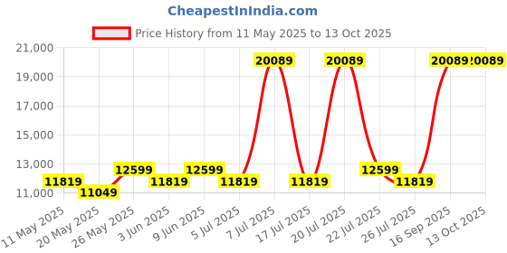 myntra.com USHA SHRIRAM Grey & White 7-Zone Orthopedic Quilted Single Size Mattress usha shriram Price History Graph from 11 May 2025 to 11 Oct 2025