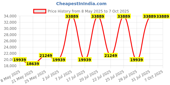 myntra.com USHA SHRIRAM Grey & White 7-Zone With Posture Contour Orthopedic King Size Mattress usha shriram Price History Graph from 8 May 2025 to 7 Oct 2025