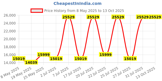 myntra.com USHA SHRIRAM Grey & White 7-Zone With Posture Contour Orthopedic Single Size Mattress usha shriram Price History Graph from 8 May 2025 to 13 Oct 2025