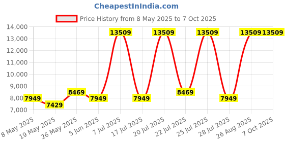 myntra.com USHA SHRIRAM Grey & White 7-Zone With Posture Contour Orthopedic Single Size Mattress usha shriram Price History Graph from 8 May 2025 to 7 Oct 2025