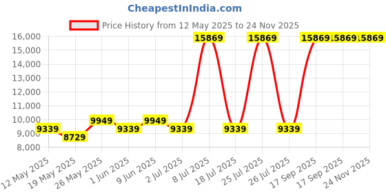 myntra.com USHA SHRIRAM Grey & White 7-Zone With Posture Contour Quilted Orthopedic Double Mattress usha shriram Price History Graph from 12 May 2025 to 23 Nov 2025