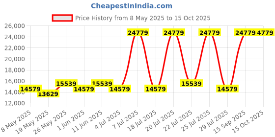 myntra.com USHA SHRIRAM Grey & White 7-Zone With Posture Contour Quilted Orthopedic King Mattress usha shriram Price History Graph from 8 May 2025 to 14 Oct 2025