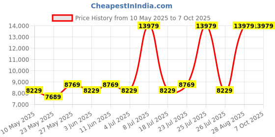 myntra.com USHA SHRIRAM Grey & White 7-Zone With Posture Contour Quilted Single Size Mattress usha shriram Price History Graph from 10 May 2025 to 7 Oct 2025
