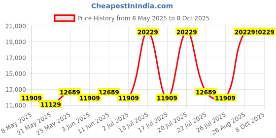 myntra.com USHA SHRIRAM Grey & White 7-Zone With Posture Contour Tech Queen High Resilience Mattress usha shriram Price History Graph from 8 May 2025 to 8 Oct 2025