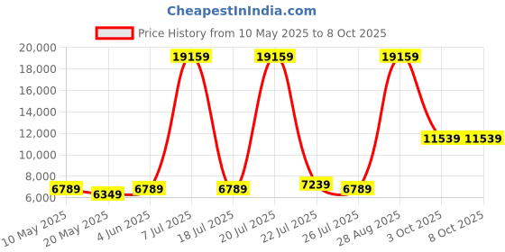 myntra.com USHA SHRIRAM Grey & White Cotton 7-Zone Dual-Hard & Soft Orthopedic Single Size Mattress usha shriram Price History Graph from 10 May 2025 to 7 Oct 2025