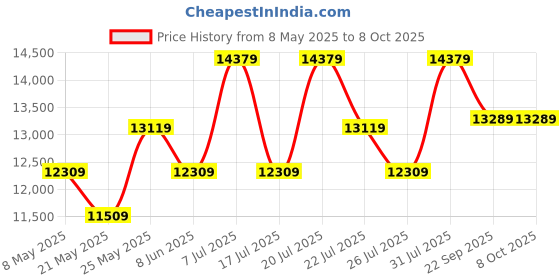 myntra.com USHA SHRIRAM Grey & White Orthopedic Quilted 7-Zone Dual-Hard and Soft King Size Mattress usha shriram Price History Graph from 8 May 2025 to 8 Oct 2025