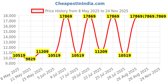 myntra.com USHA SHRIRAM Grey & White Orthopedic Quilted Cotton King Size Mattress usha shriram Price History Graph from 8 May 2025 to 24 Nov 2025