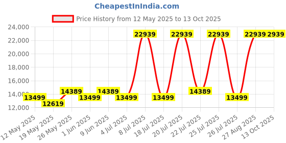 myntra.com USHA SHRIRAM Grey & White Orthopedic Quilted Cotton King Size Mattress usha shriram Price History Graph from 12 May 2025 to 13 Oct 2025