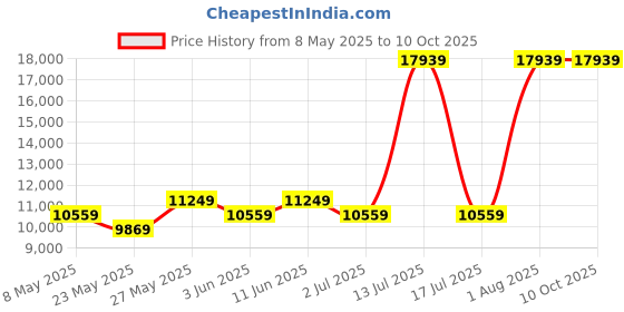 myntra.com USHA SHRIRAM Grey & White Orthopedic Quilted Double Size Mattress usha shriram Price History Graph from 8 May 2025 to 10 Oct 2025