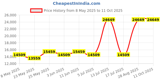 myntra.com USHA SHRIRAM Grey & White Orthopedic Quilted Double Size Mattress usha shriram Price History Graph from 8 May 2025 to 11 Oct 2025