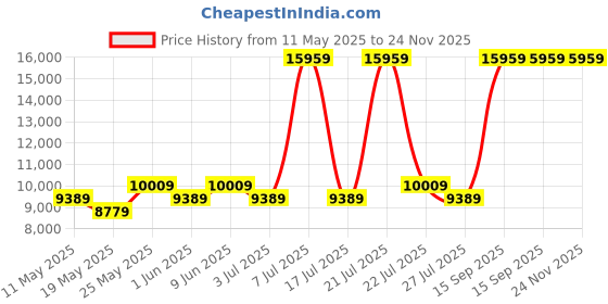 myntra.com USHA SHRIRAM Grey & White Orthopedic Quilted Double Size Mattress usha shriram Price History Graph from 11 May 2025 to 24 Nov 2025