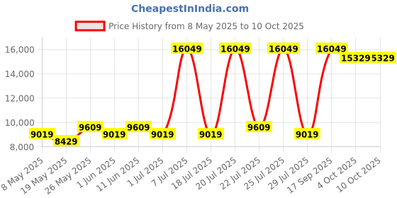 myntra.com USHA SHRIRAM Grey & White Orthopedic Quilted Double Size Mattress usha shriram Price History Graph from 8 May 2025 to 10 Oct 2025