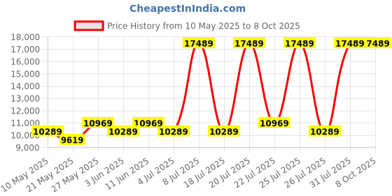 myntra.com USHA SHRIRAM Grey & White Orthopedic Quilted Double Size Mattress usha shriram Price History Graph from 10 May 2025 to 7 Oct 2025