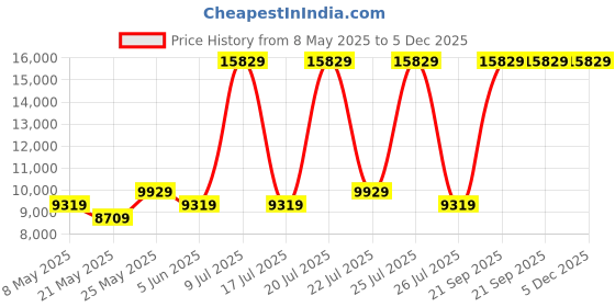 myntra.com USHA SHRIRAM Grey & White Orthopedic Quilted Double Size Mattress usha shriram Price History Graph from 8 May 2025 to 5 Dec 2025
