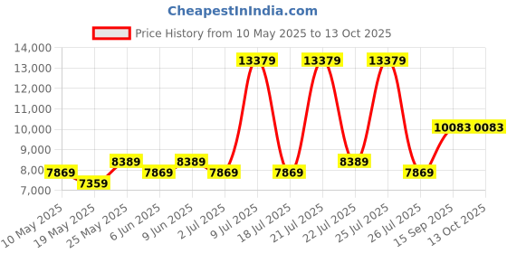 myntra.com USHA SHRIRAM Grey & White Orthopedic Quilted Double Size Mattress usha shriram Price History Graph from 10 May 2025 to 12 Oct 2025