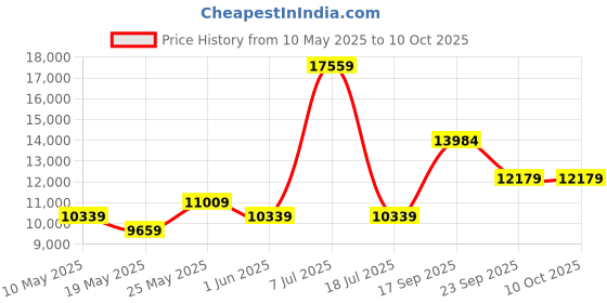 myntra.com USHA SHRIRAM Grey & White Orthopedic Quilted Double Size Mattress usha shriram Price History Graph from 10 May 2025 to 10 Oct 2025