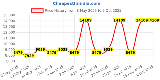 myntra.com USHA SHRIRAM Grey & White Orthopedic Quilted Dual-Hard and SoftSingle Size Mattress usha shriram Price History Graph from 8 May 2025 to 9 Oct 2025