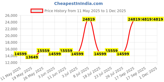 myntra.com USHA SHRIRAM Grey & White Orthopedic Quilted King Size Mattress usha shriram Price History Graph from 11 May 2025 to 30 Nov 2025