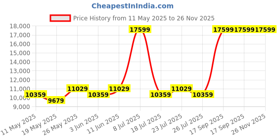myntra.com USHA SHRIRAM Grey & White Orthopedic Quilted King Size Mattress usha shriram Price History Graph from 11 May 2025 to 26 Nov 2025