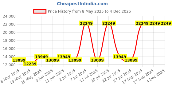 myntra.com USHA SHRIRAM Grey & White Orthopedic Quilted King Size Mattress usha shriram Price History Graph from 8 May 2025 to 4 Dec 2025