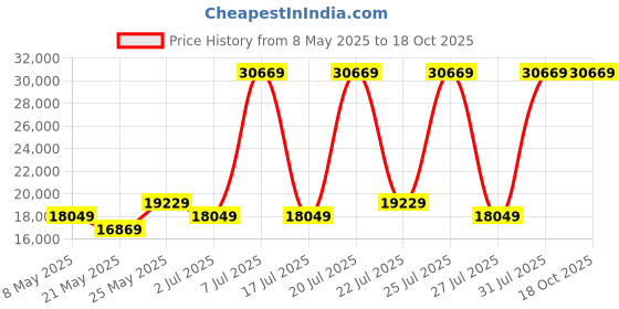 myntra.com USHA SHRIRAM Grey & White Orthopedic Quilted King Size Mattress usha shriram Price History Graph from 8 May 2025 to 18 Oct 2025