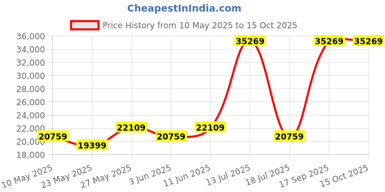 myntra.com USHA SHRIRAM Grey & White Orthopedic Quilted King Size Mattress usha shriram Price History Graph from 10 May 2025 to 15 Oct 2025