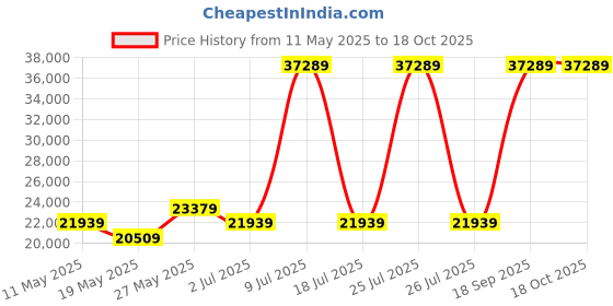 myntra.com USHA SHRIRAM Grey & White Orthopedic Quilted King Size Mattress usha shriram Price History Graph from 11 May 2025 to 18 Oct 2025