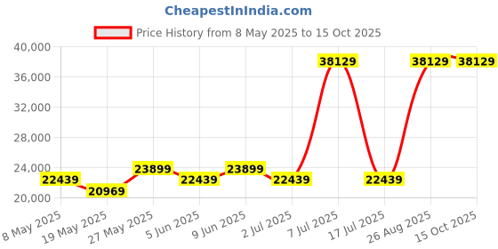 myntra.com USHA SHRIRAM Grey & White Orthopedic Quilted King Size Mattress usha shriram Price History Graph from 8 May 2025 to 15 Oct 2025