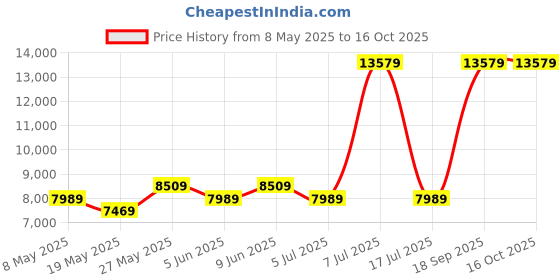 myntra.com USHA SHRIRAM Grey & White Orthopedic Quilted King Size Mattress usha shriram Price History Graph from 8 May 2025 to 16 Oct 2025