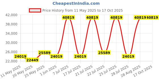 myntra.com USHA SHRIRAM Grey & White Orthopedic Quilted King Size Mattress usha shriram Price History Graph from 11 May 2025 to 16 Oct 2025
