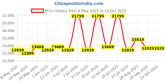 myntra.com USHA SHRIRAM Grey & White Orthopedic Quilted King Size Mattress usha shriram Price History Graph from 8 May 2025 to 13 Oct 2025
